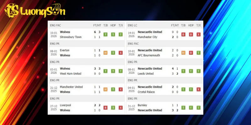 Kết quả trước trận Wolves vs Newcastle